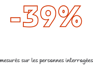 -39% d'endormissement nocturne