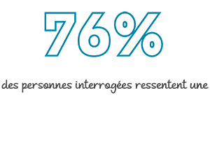 76% des personnes ressentent une amélioration du sommeil