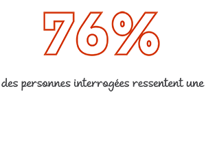 76% des personnes ressentent une amélioration du sommeil